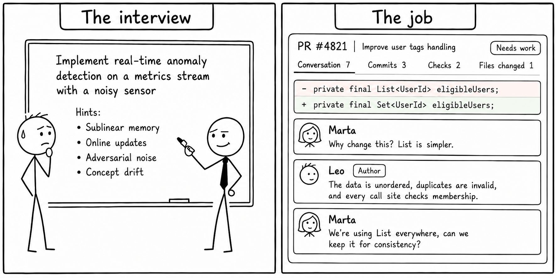 Contrasting a difficult software engineering interview problem with the reality, already in the job, of having to defend a legitimate change of List to Set in a PR